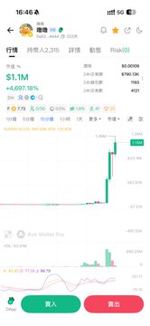 A stock trading app interface showing a ticker '16:48 永利' with a price of '$1.11M', significant gains of '+6,807.18%', and a green candlestick chart indicating strong upward momentum.