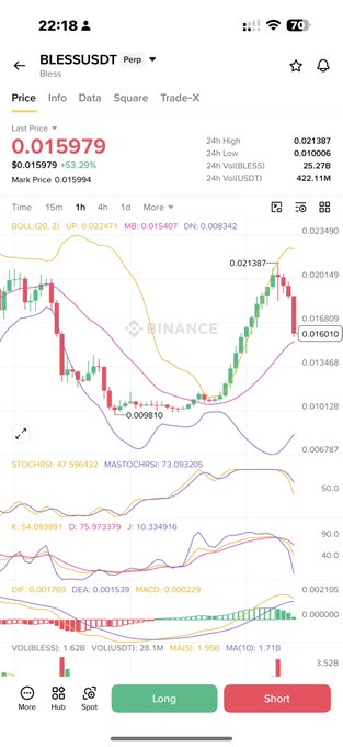 A Binance Perpetual Futures chart for $BLESS shows the token's recent price action crashing from a 24h high of 0.021387 down to 0.015979, with prominent red candles indicating a sharp sell-off that supports the poster's warning about an incoming dump. The visible "Short" button at the bottom aligns with the author's call for traders to short the asset before the decline.