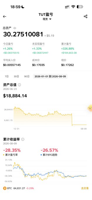A mobile trading app screenshot showing a TUT portfolio with a total value of $30.27, including 30,275,100.81 coins held at an average price of $0.00557145, with charts displaying an 18-month asset total of $18,884.14 and a cumulative return rate of -28.35%.