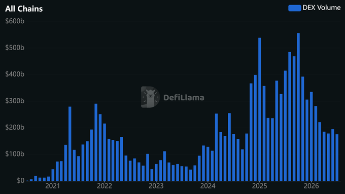 A dark-themed bar chart titled 'All Chains' from DefiLlama displaying DEX (Decentralized Exchange) Volume in USD from 2021 through 2026, showing significant volume spikes in early 2022 and a massive surge peaking around late 2025 at approximately $560b.