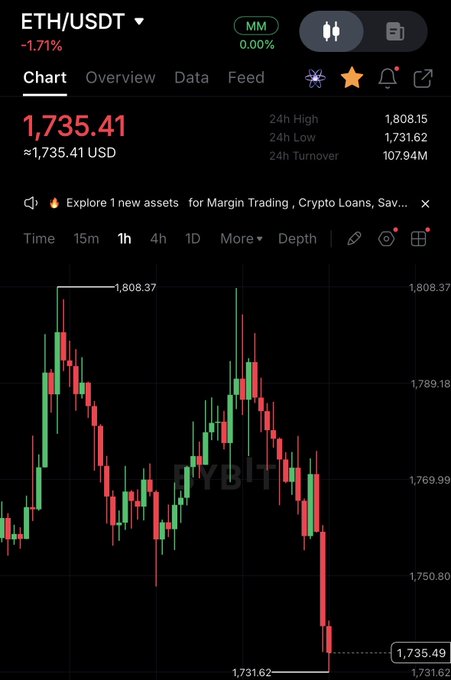 A cryptocurrency trading interface on BYBIT displaying the ETH/USDT trading pair, showing a current price of 1,735.41 USD with a 1.71% decline, featuring a candlestick chart that illustrates price fluctuations between a 24h high of 1,808.15 and a 24h low of 1,731.62.