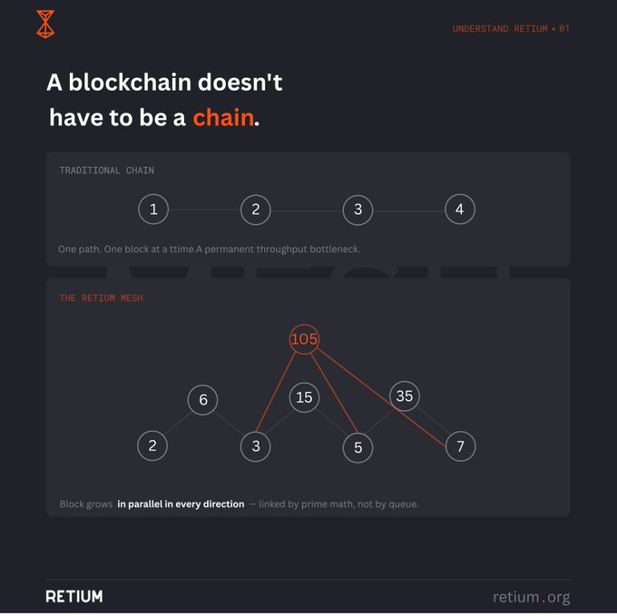 An infographic from retium.org titled 'A blockchain doesn't have to be a chain,' comparing a traditional linear chain to a parallel mesh structure.