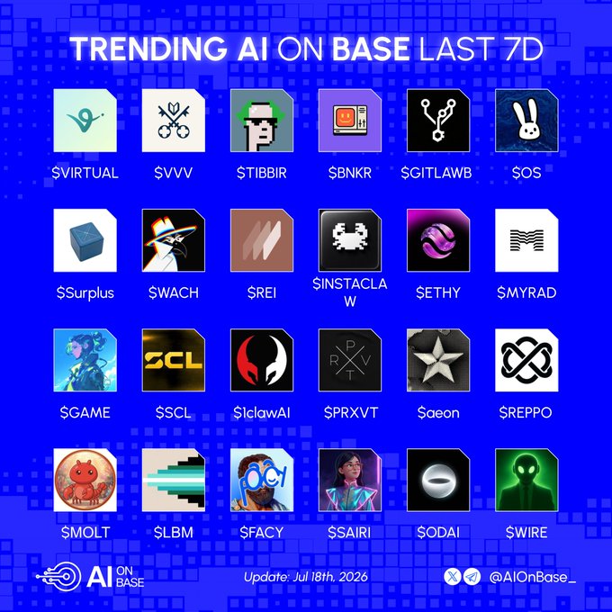 A blue-themed infographic titled "TRENDING AI ON BASE LAST 7D" displays 24 AI project tokens as square icons in a grid format, including tickers such as $VIRTUAL, $VVV, $TIBBIR, $BNKR, $GITLAWB, $OS, $Surplus, $WACH, $REI, $INSTACLAW, $ETHY, $MYRAD, $GAME, $SCL, $clawAI, $PRXVT, $aeon, $REPPO, $MOLT, $LBM, $FACY, $SAIRI, $ODAI, and $WIRE, with an update date of July 18th, 2026, credited to @AIOnBase_. The image serves as a visual companion to the post's question, showcasing the specific AI projects on the Base blockchain that users might consider betting on based on the week's trending activity.