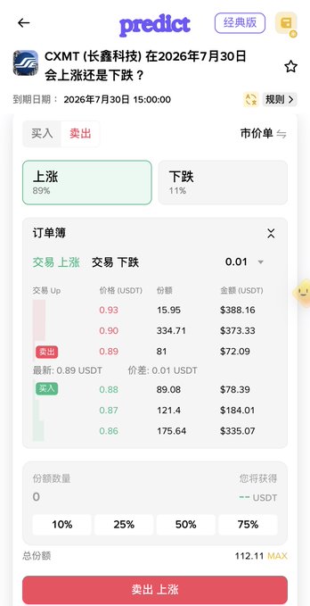 A screenshot from the Predict.fun prediction market platform shows a market on CXMT (长鑫科技/ChangXin Memory Technologies) stock with the question of whether it will rise or fall by July 30, 2026, where the "Up" option is currently favored at 89% versus 11% for "Down," and the order book displays a pending sell order at 0.89 USDT. The image illustrates the trader's setup of their short-term bearish trade on CXMT, capitalizing on the strong bullish sentiment shown by the high "Up" probability to sell contracts at a premium.
