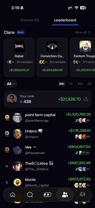 A mobile screenshot of the Fomo app's Leaderboard tab, showing the user's rank at #438 with +$21,426.70 in green, just above top traders like @pointfarmcap (+$1,330,785.28) and @unipcs (+$1,115,398.61), illustrating how the poster's $20K daily gain barely places them in the top 500.