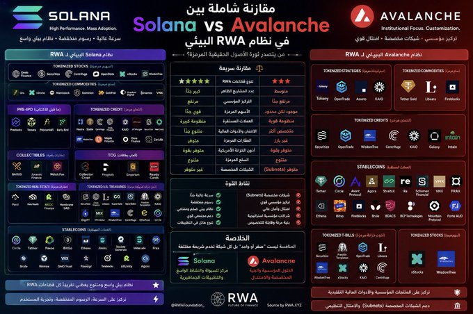 The image features a colorful infographic about Solana vs Avalanche competing for dominance in the tokenization of real-world assets such as stocks, bonds, real estate, commodities, stablecoins, credit, and even Pre-IPO tokens. The infographic showcases both companies' logos and their respective teams or key players behind each project, highlighting their expertise and strategies. The main focus is on comparing Solana and Avalanche, discussing their differences in terms of team composition, areas of expertise, and how they approach the tokenization of real-world assets.