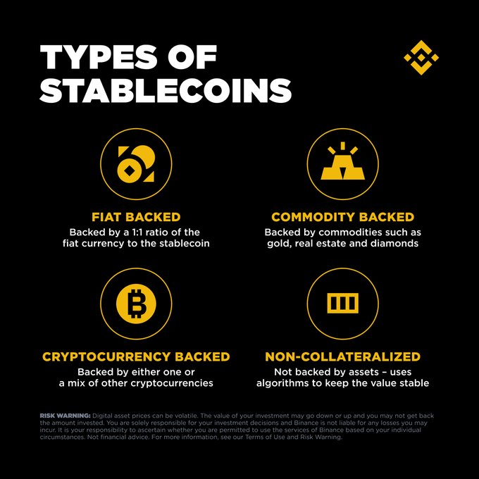 An infographic titled "TYPES OF STABLECOINS" displayed on a black background with yellow accents, categorizing stablecoins into four types: Fiat Backed, Commodity Backed, Cryptocurrency Backed, and Non-Collateralized. The Binance logo appears in the top right, and a risk warning is included at the bottom. The post highlights the growing mainstream adoption of stablecoins by traditional banks, with the image serving as a Binance Academy educational reference explaining the fundamental categories behind these increasingly mainstream digital assets.
