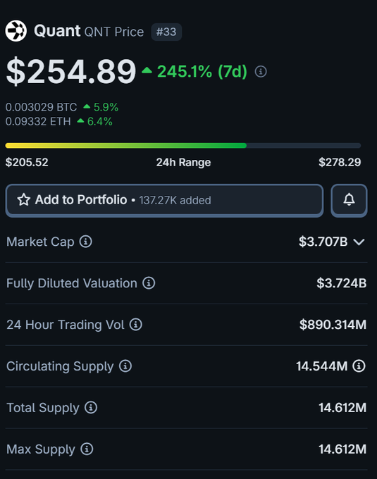The image shows the Quant (QNT) token price at $254.89, up 245.1% over the past 7 days, with a market cap of $3.707B and 24-hour trading volume of $890.314M. This aligns with the post's claim about QNT pumping, visually supporting the idea that Quant is rallying following news of The Clearing House selecting it for tokenized deposits.