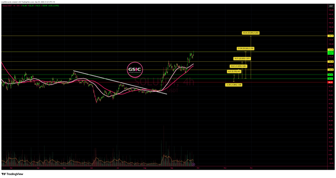 A TradingView chart for SOL/USDT on Binance shows the cryptocurrency's recent price action with an ascending triangle pattern forming, accompanied by several technical analysis annotations including "BOS 2.90%" and "0.382" Fibonacci levels highlighting potential breakout targets near the $232 area. The post's question about reaching target "4" likely refers to a 4% upward move from the current consolidation, which aligns with the bullish breakout structure suggested by the chart's pattern and resistance levels.