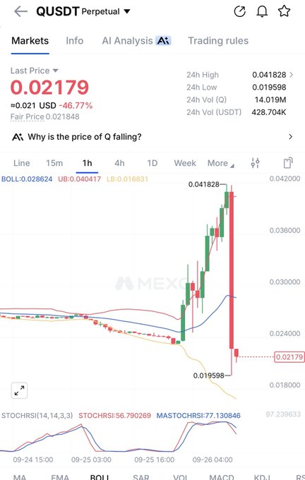 A cryptocurrency trading chart for QUSDT Perpetual showing a last price of 0.02179 USD, down 46.77%, with a 24h high of 0.041828 and a 24h low of 0.019598.
