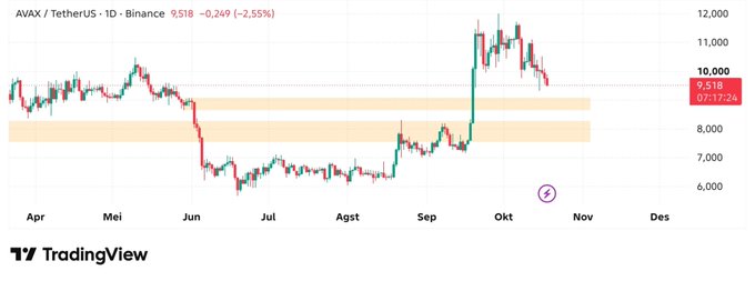 AVAX/USDT daily chart on Binance showing price at $9.518 (-2.55%), declining from its October peak near $11,000 toward a highlighted "bounce box" support area around $8.00–$9.00, consistent with the post's expectation of a bearish move into this demand zone.