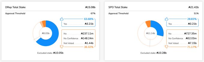 The image compares DRep and SPO voting stakes for proposal A3.21b: DRep total stake is ₳15.08b with a 67% approval threshold, while SPO total stake is ₳21.42b with a 51% threshold. It shows the vote breakdown shortly before tomorrow’s deadline, supporting the post’s point that DReps are likely to approve lowering minPoolCost to ₳75, while many SPOs have not yet voted.