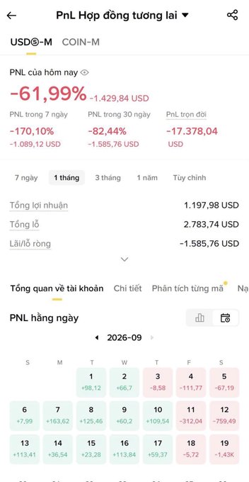 A mobile trading app screen in Vietnamese showing significant losses, with PNL hôm nay at -61,99% (-1,429,84 USD) and 7-day losses of -170,10% for a USDⓈ-M position, along with a calendar heatmap.