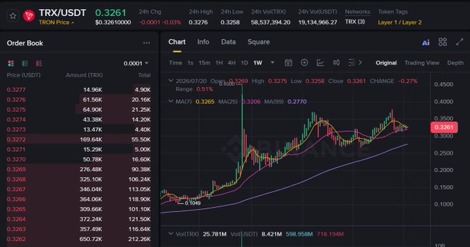 A screenshot of a TRX/USDT trading chart on what appears to be Gate.io, showing TRON's current price at 0.3261 with a slight -0.03% 24-hour change and the Order Book displaying various bid prices. The chart illustrates the recent price action of TRON, supporting the post's observation about the TRON ecosystem quietly building strength despite a broader brutal down season in the crypto market.