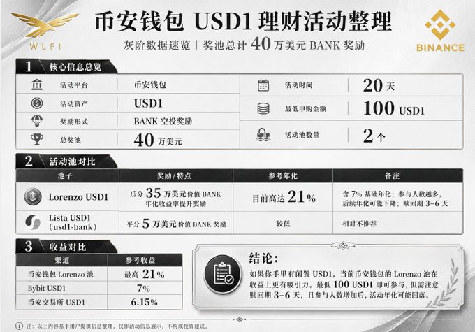 The image features a poster or flyer promoting an event called "Just finished praising @worldlibertyfi in the previous post, and now they've teamed up with Binance Wallet to drop some benefits for everyone!". The poster highlights the collaboration between two prominent companies - Binance Wallet and World Liberty Finance. It also mentions that there are two prizes available at this event: a USDC account and a Bitcoin wallet.