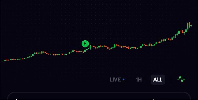 A stock trading chart displayed on a dark background shows an upward trend with green and red candlesticks, with a green circle marker highlighting a point on the graph and tabs labeled 'LIVE', '1H', and 'ALL'.