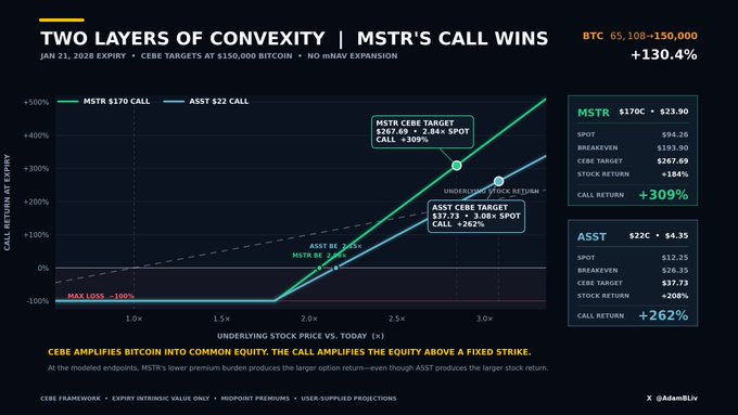 The image is a financial chart titled "TWO LAYERS OF CONVEXITY | MSTR'S CALL WINS," comparing call options for MSTR ($170 strike) and ASST ($22 strike) with January 21, 2028 expiry. It highlights MSTR's CEBE targets at $150,000 Bitcoin with a +309% call return, while ASST shows a +262% call return, both outperforming a Bitcoin spot return of +130.4% (BTC ranging $65,108–$150,000). The visualization illustrates how CEBE amplifies Bitcoin returns, supporting the post's theme of stacking convexity through ASST and MSTR call options alongside Bitcoin holdings.