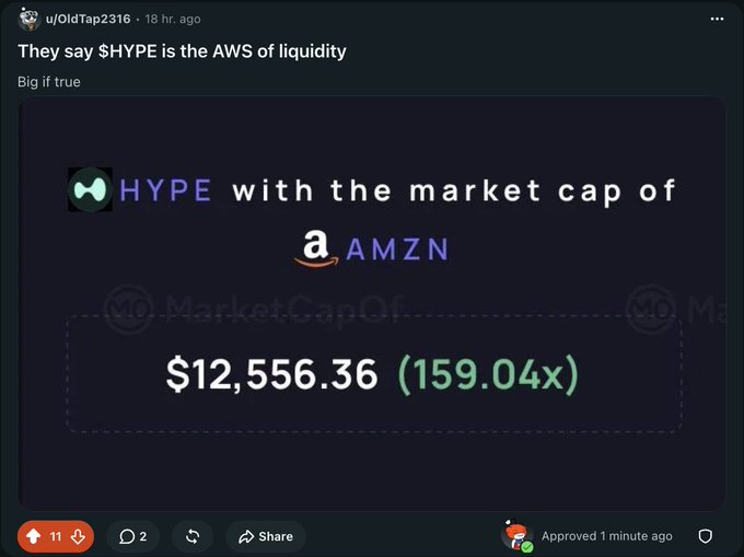A Reddit post by u/OldTap2316 claims "$HYPE is the AWS of liquidity," showing a comparison suggesting HYPE would need a market cap of $12,556.36 (159.04x increase) to match Amazon (AMZN). The image highlights the bullish ambition in r/hyperliquid discussions about HYPE's potential growth.
