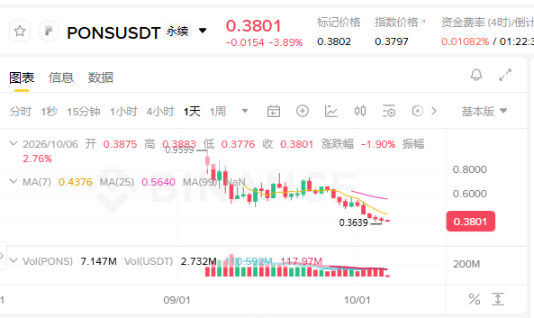 The image shows a 1-day candlestick chart for the PONS/USDT perpetual futures pair, trading at 0.3801 (down 3.89%), with a low of 0.3639 and declining moving averages (MA7: 0.4376, MA25: 0.5640) indicating a bearish trend.

The chart visually supports the post's sentiment about buying into a dip, as PONS/USDT appears to be in a clear downtrend, sitting well below its moving averages, suggesting it could be a candidate for a "front-run the dip" strategy similar to what's described for the token mentioned in the post.