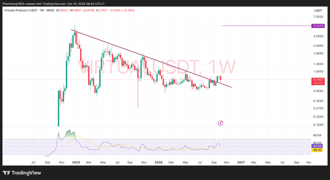 A TradingView weekly chart of Virtuals Protocol (VIRTUALS/USDT) showing a downtrend with a descending triangle pattern and the RSI indicator below the price action.