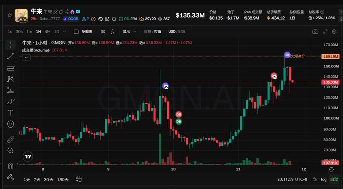 A candlestick chart of GMGN (gmgn.ai) token trading on a Chinese crypto platform, showing a price of $135.33M with a 1.07% decline, 24-hour change of +1.7%, high of $38.9M, and market cap of $434.12, displayed on a 1-day timeframe.