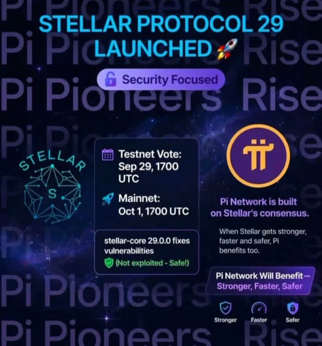 A promotional graphic announces "STELLAR PROTOCOL 29 LAUNCHED" with a "Security Focused" tag, noting the Testnet Vote on Sep 29 at 1700 UTC and Mainnet on Oct 1, 1700 UTC, alongside the Pi Network logo and text stating "Pi Network is built on Stellar's consensus." The image aligns with the post by confirming the Protocol 29 upgrade and emphasizes that Pi Network will benefit through "Stronger, Faster, Safer" performance following the stellar-core 29.0.0 fixes.