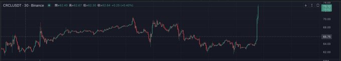 A 3D (30-day) candlestick chart of CRCL/USDT on Binance shows the price at $62.49, up $8.84 (+16.48%), with a dramatic pre-market surge visible as a sharp vertical spike to the right side of the chart, visually capturing the 15% breakout mentioned in the post.
