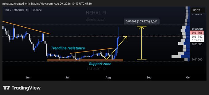 A TradingView candlestick chart for TST/USDT on Binance displays a breakout above a trendline resistance with a 105.47% gain highlighted by yellow arrows, supporting the post's claim of a 105% profit. The chart, credited to "NEHAL.FI" (@nehalzzz1), shows the price surging from a support zone near 0.01050 to 0.01765, visually illustrating the trader's successful "3rd big win of the day."