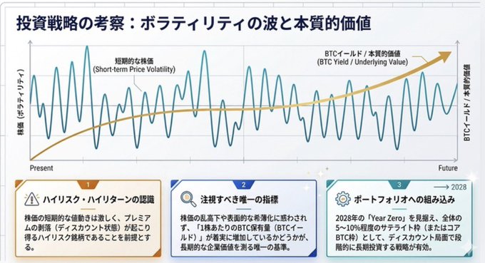 A Japanese investment chart titled '投資戦略の考察：ボラティリティの波と本質的価値' (Investment Strategy: Volatility Waves and Intrinsic Value), plotting short-term price volatility against BTC Yield / Underlying Value, with three numbered callouts discussing risk highs/lows, the BTC保有量 (BTC holdings) indicator, and portfolio strategy toward 2028.