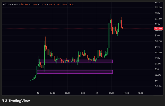 A TradingView candlestick chart for Palid - 30 on fomo showing a price drop of -1.76% to $417.5K with a market cap around $23.2M and highlighted pink horizontal support zones.