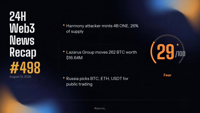 A '24H Web3 News Recap #498' from August 13, 2026, featuring headlines about a Harmony attacker minting 4B ONE, Lazarus Group moving 262 BTC worth $16.64M, and Russia picking BTC, ETH, USDT for public trading, with a Fear index at 29.