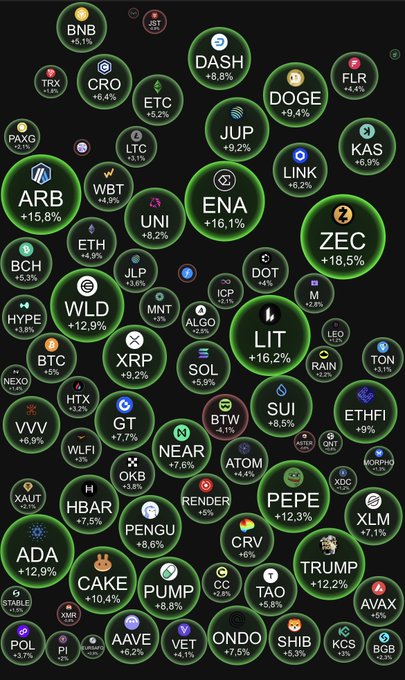 A cryptocurrency market visualization displaying numerous green circular tokens with percentage gains, including ARB +15.8%, ENA +16.1%, ZEC +18.5%, LIT +16.2%, PEPE +12.3%, TRUMP +12.2%, SOL +5.9%, and ADA +12.9%.