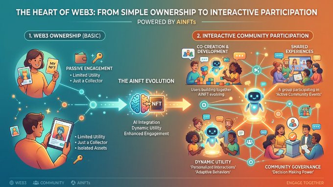 The image shows a graphic representation of an infographic that explains the concept of Web3, specifically focusing on the heart of Web3 being communities and their engagement within an ecosystem powered by technology. The infographic highlights the role of AI-powered experiences, such as Facebook Messenger Chatbots, in facilitating this interaction between people and creating a collaborative environment for users.