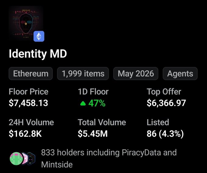 The image displays a NFT collection card for "Identity MD" on Ethereum, showing a floor price of $7,458.13, 1,999 items, 24H volume of $162.8K, and 833 holders. This relates to the post's narrative of a dramatic price surge from $30 to $7,458, highlighting the question of who is still holding onto these now highly valuable NFTs after such exponential growth.
