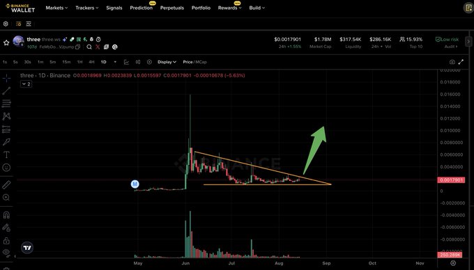 A cryptocurrency trading chart on the Binance platform showing the TITCOIN/USDT pair with a downward descending triangle pattern drawn on it and a green arrow indicating a breakout.