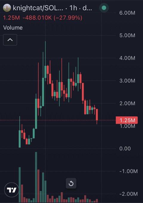 A candlestick chart for the token knightcat/SOL showing a price of 1.25M, down 27.99%, with a current value highlighted at 1.25M.