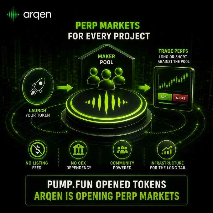 An infographic for "arqen" titled "PERP MARKETS FOR EVERY PROJECT," explaining how to launch tokens, use a maker pool, and trade perps with benefits like "NO LISTING FEES" and "NO CEX DEPENDENCY."
