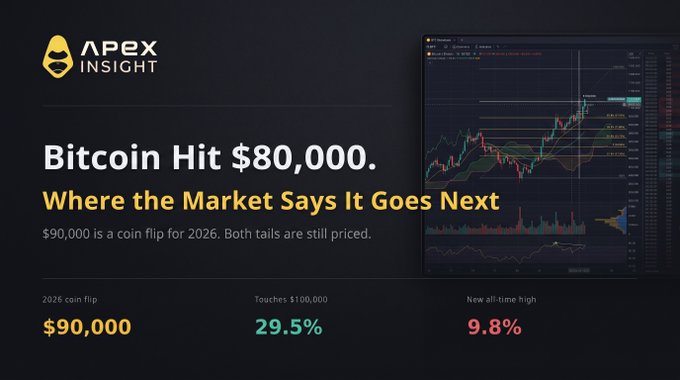 An APEX Insight article header titled 'Bitcoin Hit $80,000. Where the Market Says It Goes Next' showing market prediction statistics including a $90,000 2026 coin flip, 29.5% chance of touching $100,000, and 9.8% new all-time high probability.