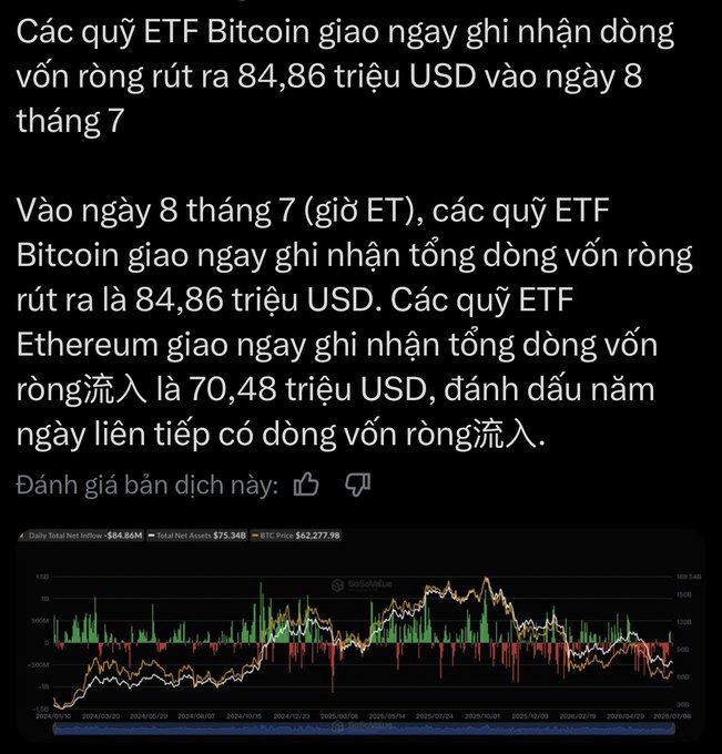 Vietnamese text reporting that Bitcoin spot ETFs recorded a net outflow of $84.86 million on July 8, while Ethereum spot ETFs saw a net inflow of $70.48 million, accompanied by a SoSoValue chart showing daily total net inflow data and a BTC price of $62,277.98.