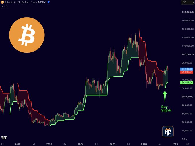 A Bitcoin/USD weekly price chart (TradingView) shows BTC trading at $69,576 on the INDEX, with a highlighted "Buy Signal" arrow around mid-2026 where price closes above the green Supertrend line, visually confirming the bullish continuation signal referenced in the post.