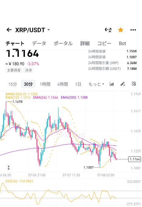 A cryptocurrency chart showing XRP/USDT trading at 1.1164 (~$180.90, -3.07%), with 24h high 1.1558, low 1.1087, and technical indicators including SAR, EMA (12/26/200) and CCI(14).