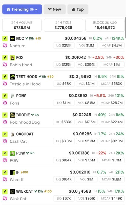 The image shows a trending tokens dashboard (likely Robinhood Chain) displaying meme coins like NOC ($0.004358, +15%), FOX (Robin Hood), TESTIHOOD, BRODIE (Robinhood Dog), and IF (What If), with notable metrics including 24H volume of $786.5M, 3,775,038 transactions, and 15,468,572 blocks mined. It relates to the post by illustrating the current token landscape on the Robinhood Chain network, which the post is guiding users on how to connect to via RPC, Chain ID 4663, and the cross-chain bridge.