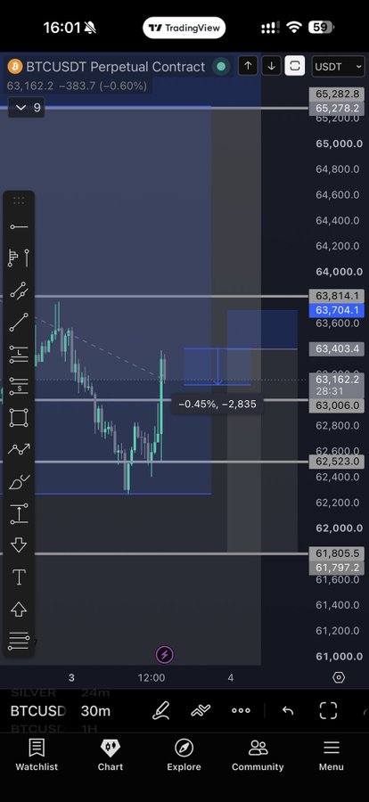 A TradingView screenshot displays the BTCUSDT Perpetual Contract chart on a 30-minute timeframe, showing the price at 63,162.2 USDT with a -0.60% decline, alongside key support and resistance levels marked around 62,400–62,600 and 63,600–63,800. The image serves as promotional visual evidence of the type of technical market analysis shared on Chento’s Telegram trading channel.