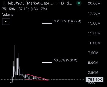 A stock chart for ticker 'febu/SOL' showing a market cap of '751.59K' and a '+33.17%' increase, with a descending volume pattern highlighted by a red triangle.