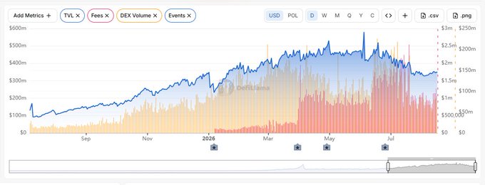 A financial chart displays metrics for TVL, Fees, DEX Volume, and Events over time, showing an upward trend peaking around $500M before declining, with "DefiLlama" watermarked.
