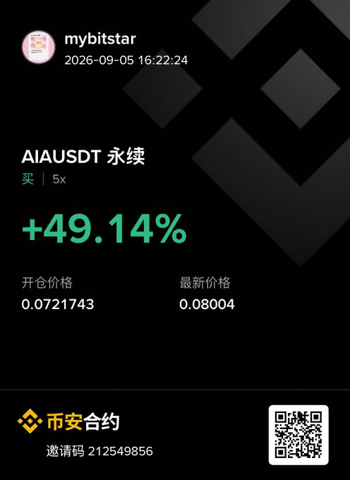 A mobile app screenshot shows trading results from user 'mybitstar' with a +49.14% gain on AIAUSDT perpetual contract, showing entry price 0.0721743 and latest price 0.08004.