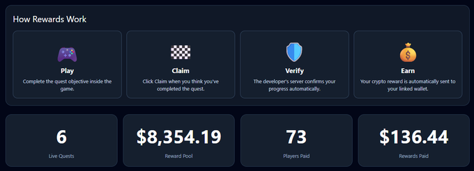 A dashboard explaining how rewards work with four steps: Play, Claim, Verify, and Earn, showing stats of 6 Live Quests, $8,354.19 Reward Pool, 73 Players Paid, and $136.44 Rewards Paid.