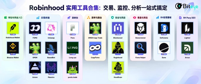 A Chinese-language infographic titled 'Robinhood 实用工具合集：交易、监控、分析一站式搞定' displays a grid of cryptocurrency tool logos including Robinhood Wallet, BONK, Uniswap, GMGN Copy Trade, BlackHole, Dexscreener, DefiLlama, and Lighter, branded with BitEye.
