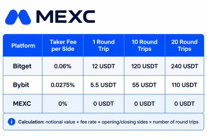 The image displays a comparison table from MEXC highlighting zero trading fees on their platform versus Bitget (0.06%) and Bybit (0.0275%) across 1, 10, and 20 round trips, using a notional value example that results in $0 USDT in fees on MEXC compared to $12–$240 USDT on competitors. This visual reinforces the post's praise of MEXC's user-first fee structure ahead of the August 8 (0808) brand upgrade, emphasizing their commitment to eliminating trading costs for users.