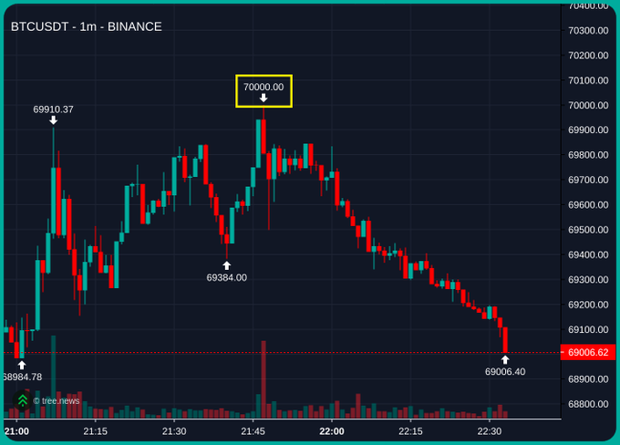 A 1-minute candlestick chart of BTCUSDT on Binance shows Bitcoin's price sharply rejecting the psychological 70000.00 resistance level, reversing from a high of 70,000.00 down to 69,006.40 — illustrating the "round number bias" as the market reversed precisely at this key milestone.